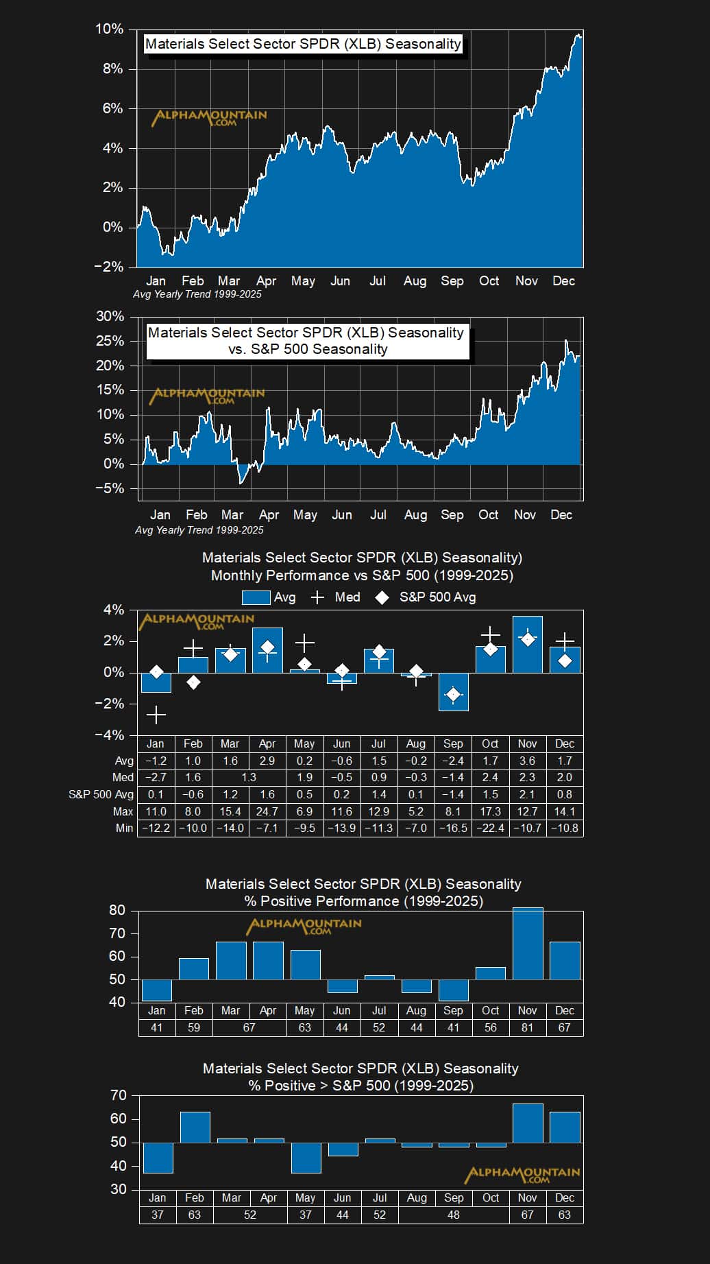 Materials Select Sector SPDR (XLB)