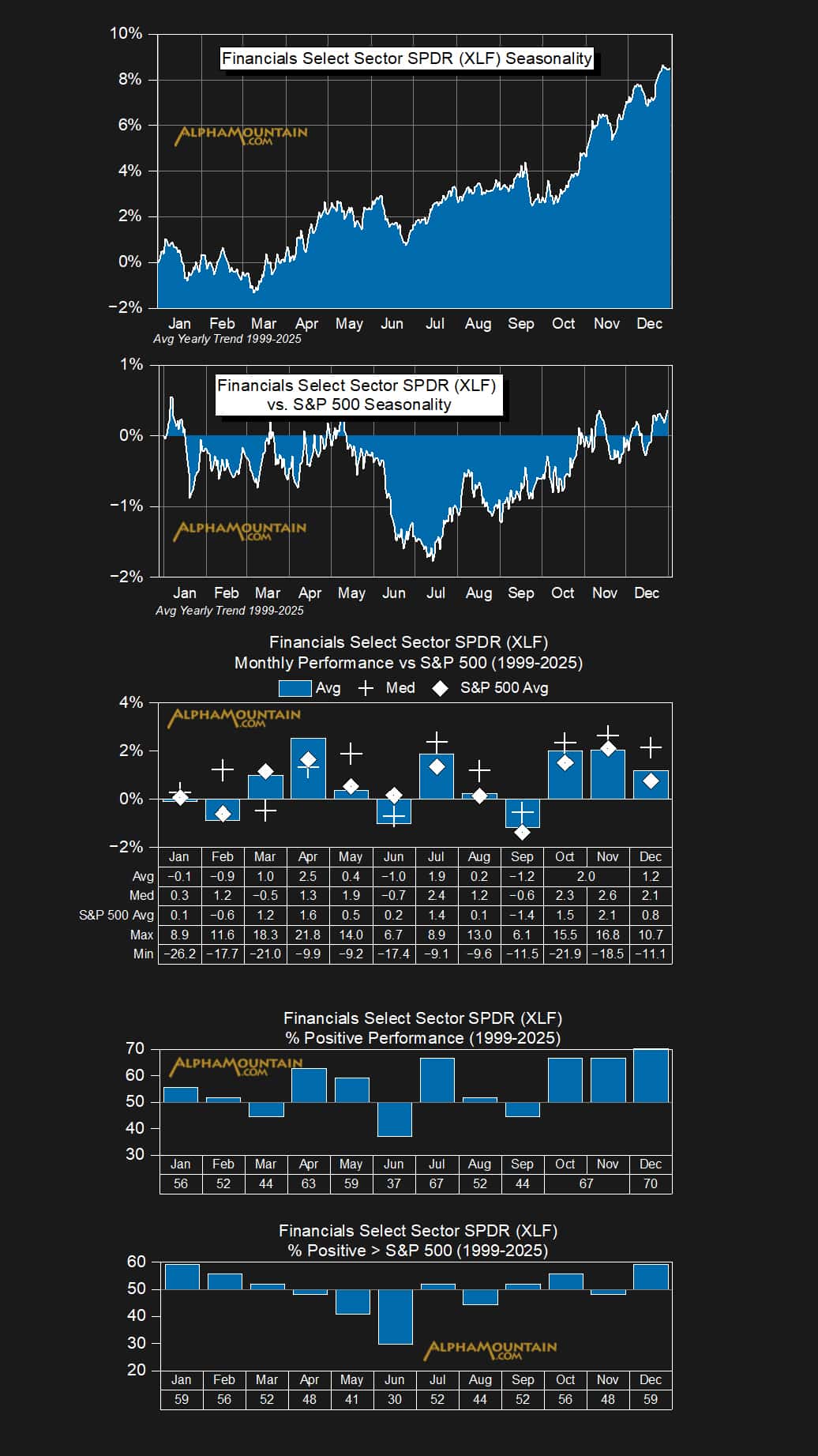 Financials Select Sector SPDR (XLF)