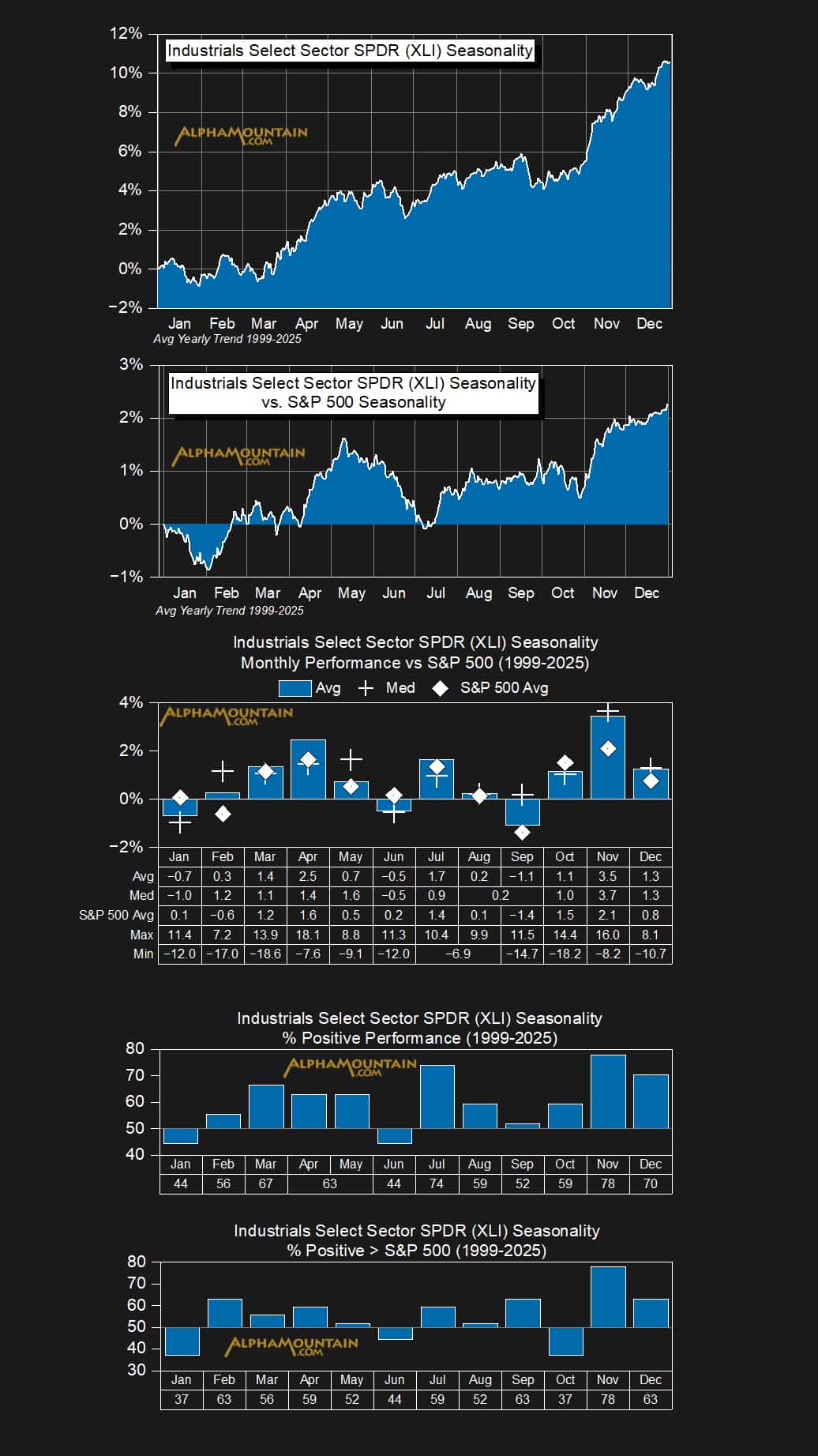 Industrials Select Sector SPDR (XLI) Industrials Select Sector SPDR (XLI)