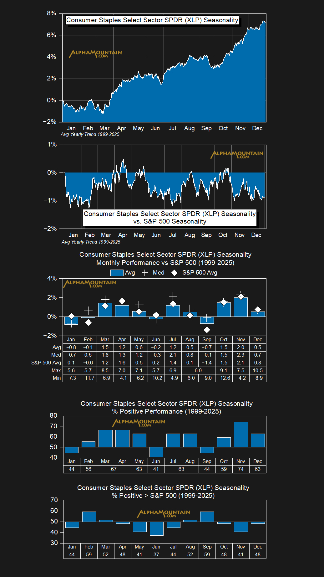 Consumer Staples Select Sector SPDR (XLP) Consumer Staples Select Sector SPDR (XLP)