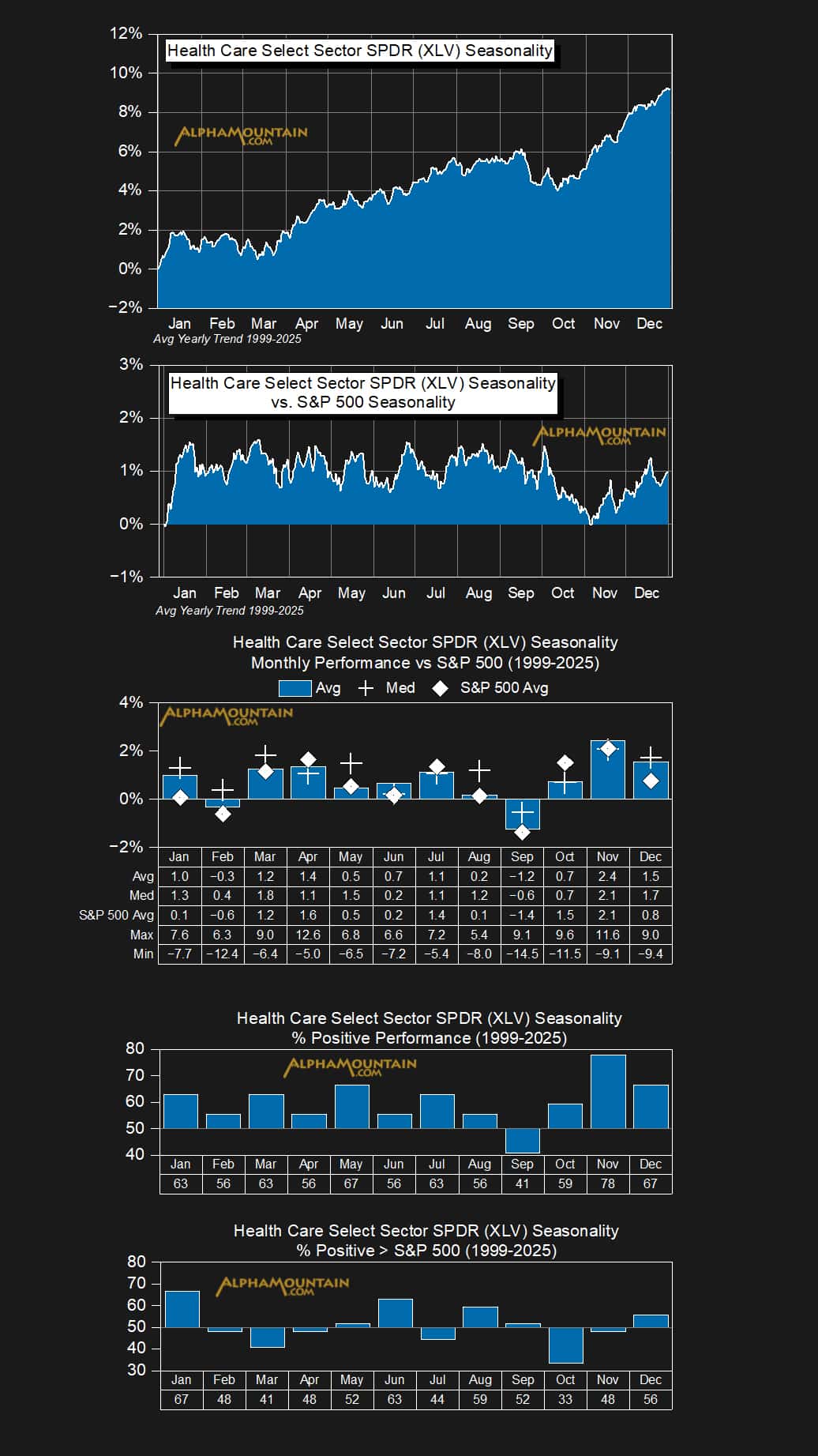 Health Care Select Sector SPDR (XLV)
