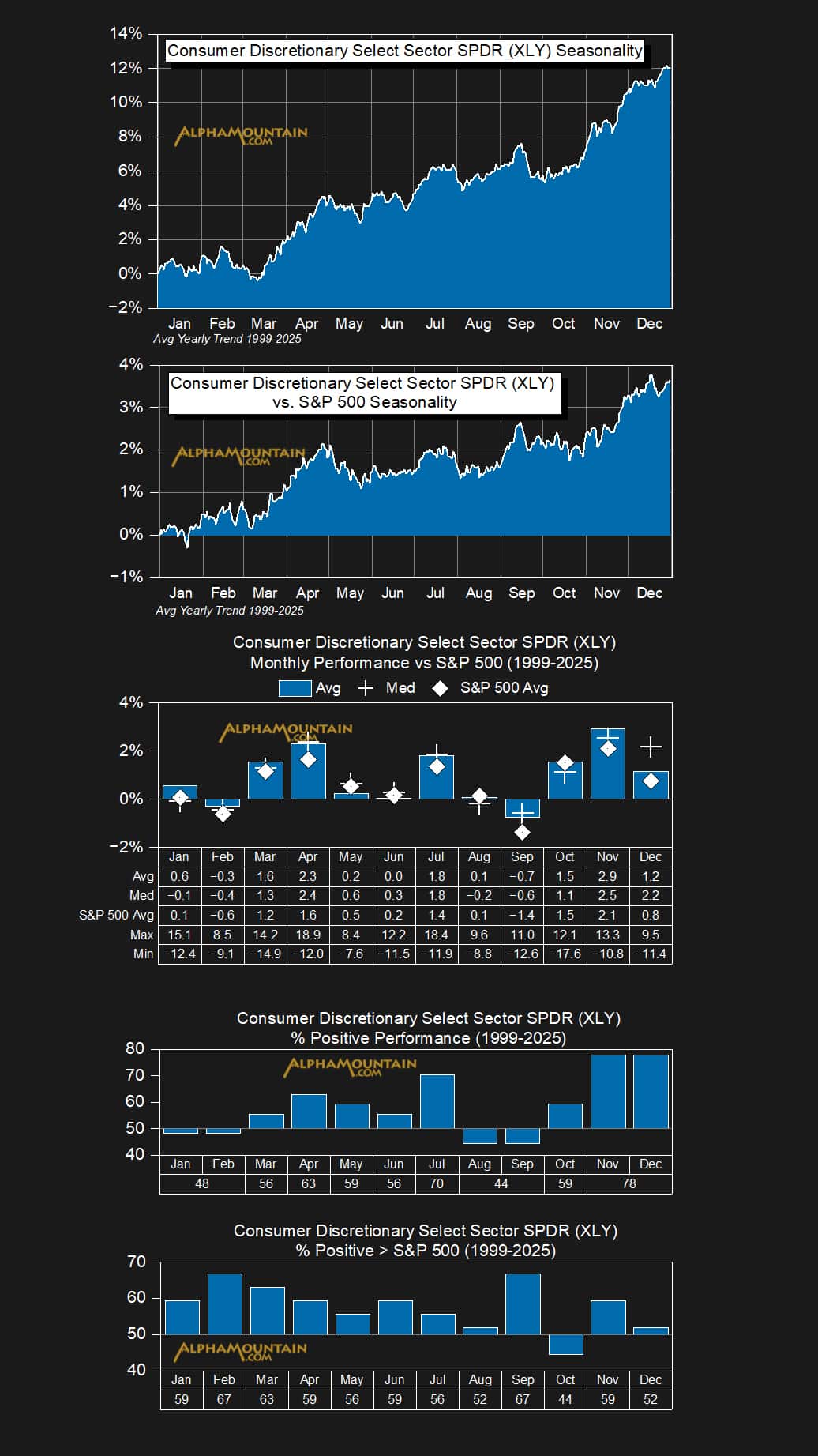 Consumer Discretionary Select Sector SPDR (XLY) Consumer Discretionary Select Sector SPDR (XLY)