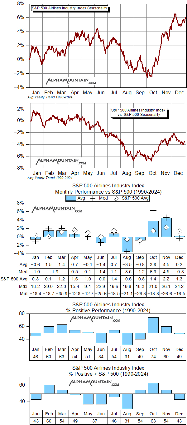 Airlines – S&P GIC Sector
