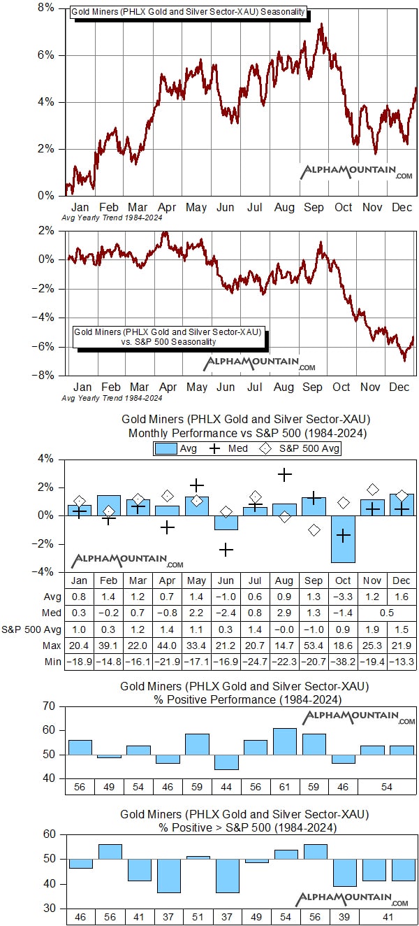 PHLX GOLD and SILVER SECTOR GOLD MINERS (XAU)