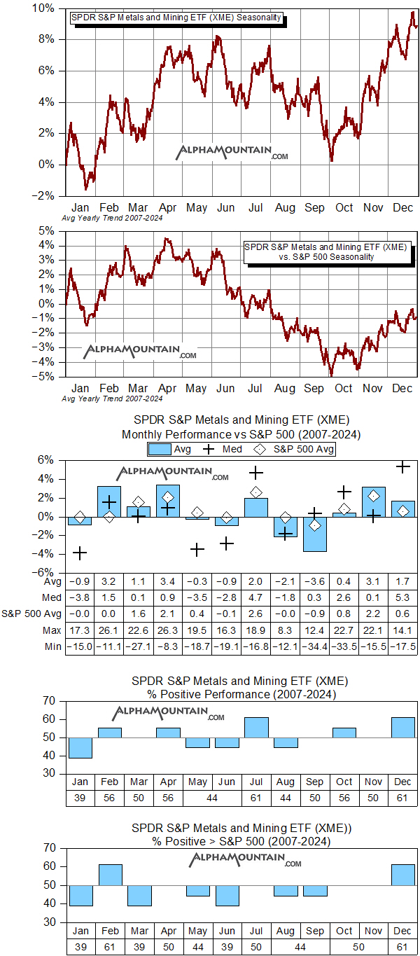 SPDR S&P Metals and Mining ETF (XME)