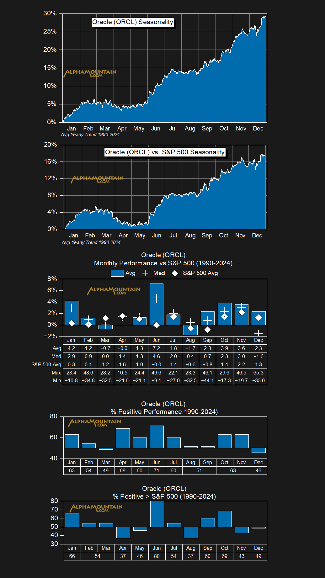 Oracle (ORCL)