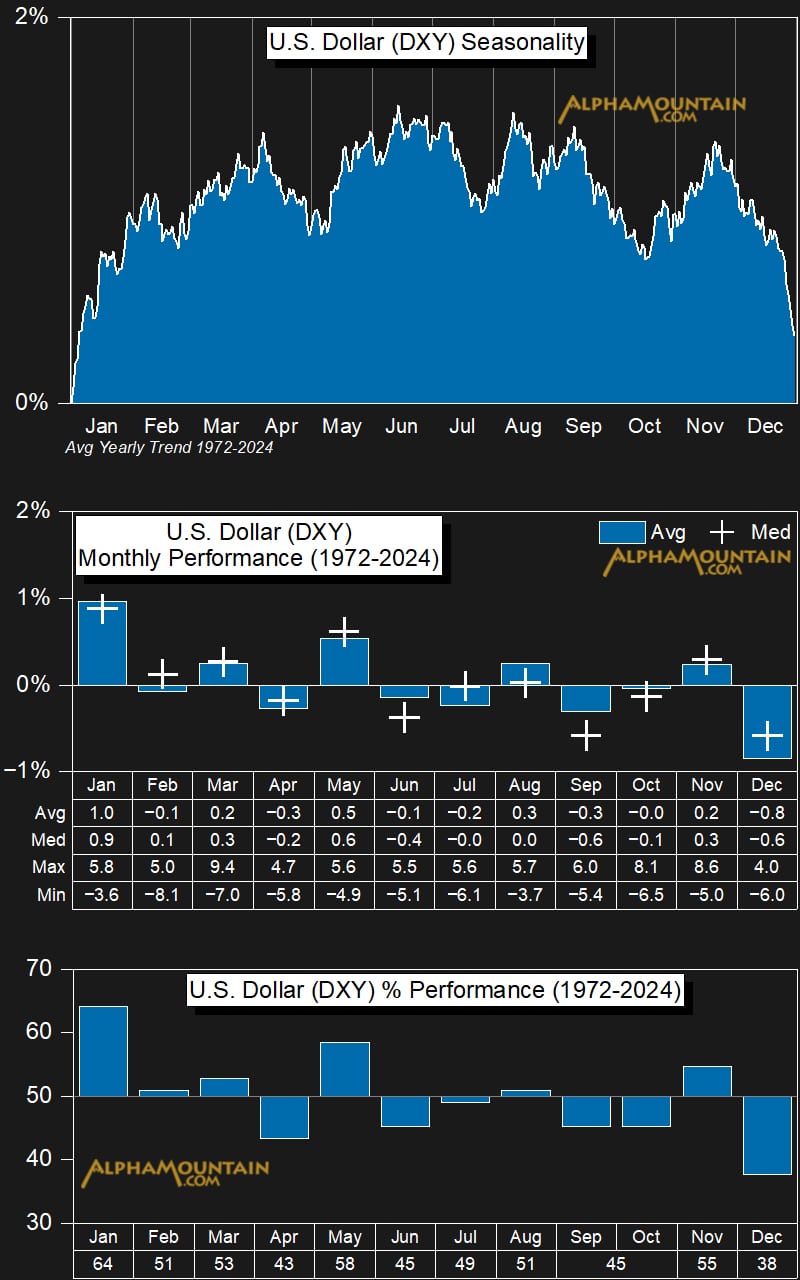 US Dollar (DXY) Seasonality